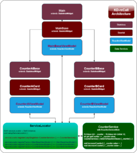 Flutter Architectural Flow: After