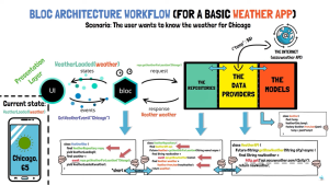 Flutter Bloc Architecture Workflow, c/o WCKD (a.k.a. Flutterly)