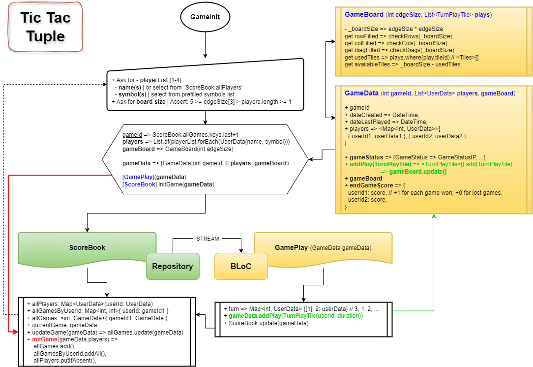 This very useful diagram is an updated flow outline depicting the connection between the bloc and the repository.