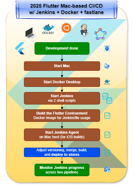 2025 Flutter Mac-based CI/CD w/ Jenkins + Docker + fastlane