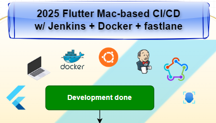 Banner - 2025 Flutter Mac-based CI/CD w/ Jenkins + Docker + fastlane